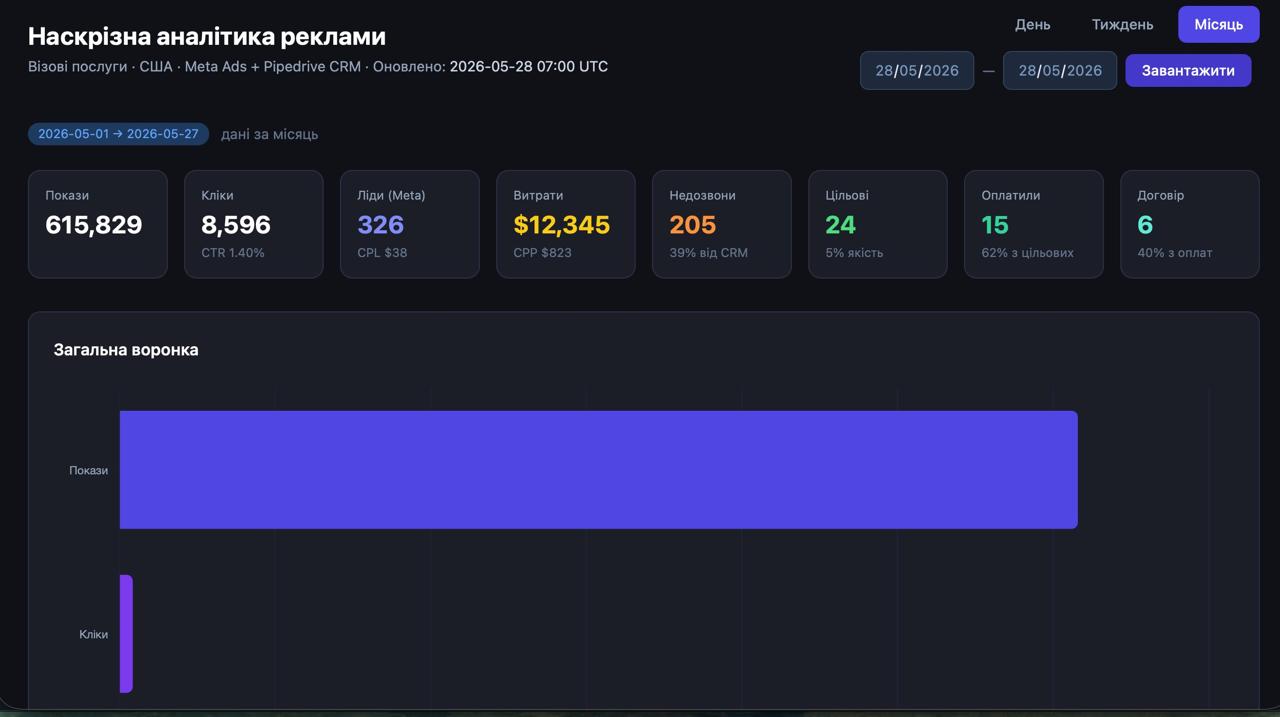Аналіз креативів — Meta Ads дашборд